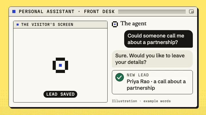 A drawn window. A visitor asks for a call about a partnership and the agent offers to take their details. On the visitor's screen the product's own "Check your details" card fills in with a name, an email and the reason; the visitor taps Confirm, the card closes to "Lead saved", and the owner's "New lead" card gets its check. The left pane is the visitor's screen, not a camera picture; the name and the email are example words.